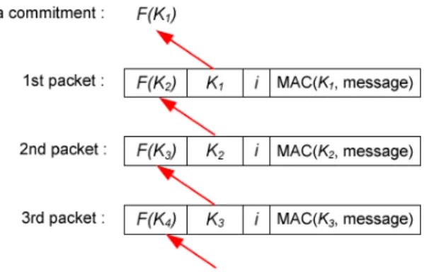 Figure 3.1: ARMS. The relation between packets. i denotes the actual con- con-tents of the packet