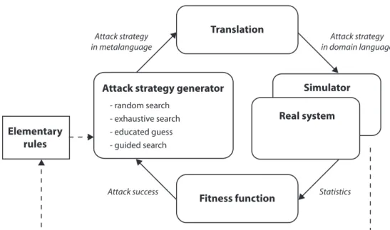 Figure 5.1: Basic concept for automatic attack generation. Attack strategy in metalanguage is generated from elementary rules