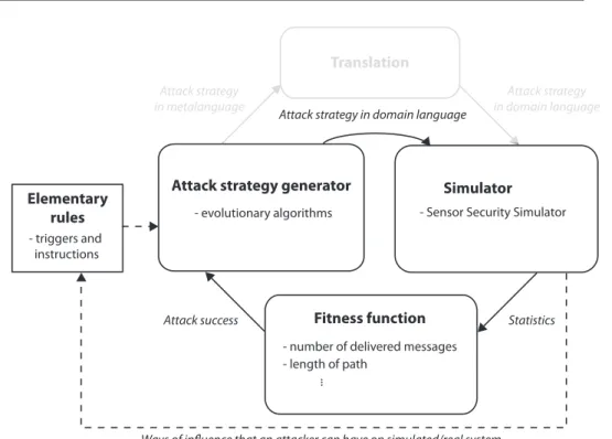 Figure 5.2: A particular instance of the basic concept. Evolutionary algo- algo-rithms are used as the attack strategy generator