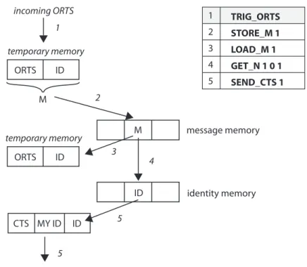 Figure 5.4: Rushing attack. The action is triggered by incoming Open RTS message M. This message is stored into the message memory slot 1