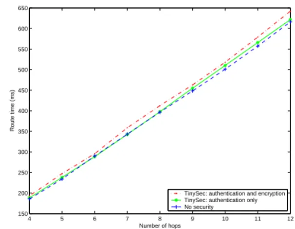 Figure 4: End-to-end latency in a large system using TinySec. We measured the time to route a message over a number of hops