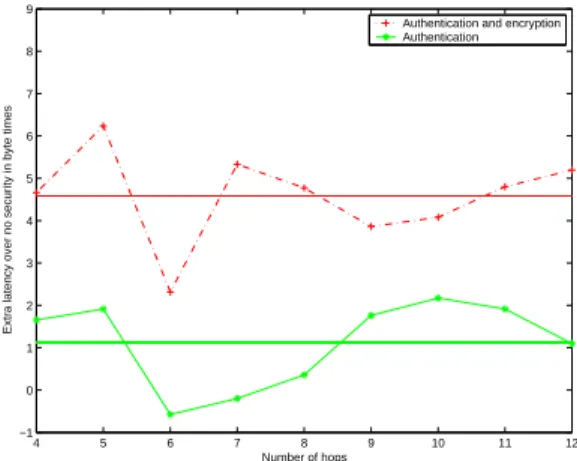 Figure 5: The increase in latency when routing pack- pack-ets using TinySec. We display the results in byte times, the time it takes to transmit one byte of  in-formation over the radio