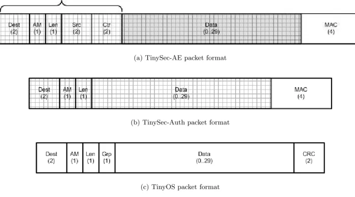 Figure 1: The TinySec and TinyOS packet formats. The byte size of each field is indicated below the label.