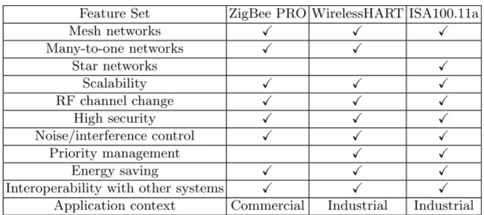 Table 4 presents a brief summary and comparative among the different wire- wire-less communication standards