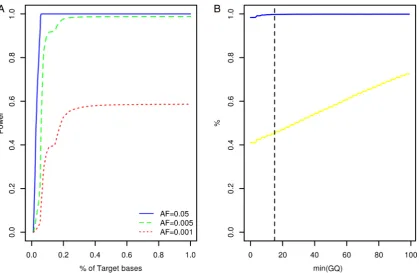 Figure 1Target gene resequencing. (A) Cumulative density plot outlining the distribution of power to observe variants with patient allelefrequencies of 0.05, 0.005 and 0.001