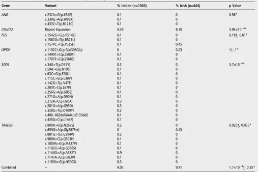 Table 3The frequencies of ALS variants are population specific