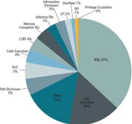Figure 2.1: Top 10 Threats 