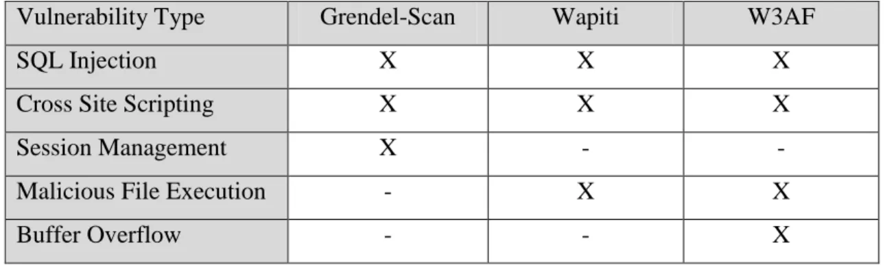 Table 2.1: A comparison of the relevant vulnerabilities detected by free/open- free/open-source web application scanners