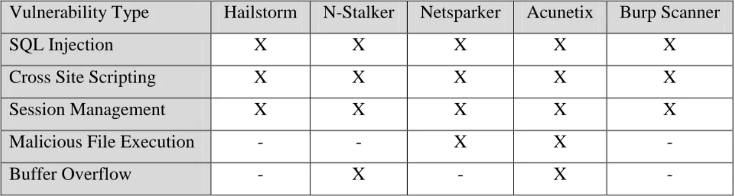 Table 2.2 provides a summary of the relevant vulnerabilities that each of the  evaluation versions of the commercial web application scanners detect
