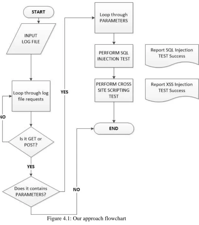 Figure 4.1: Our approach flowchart 