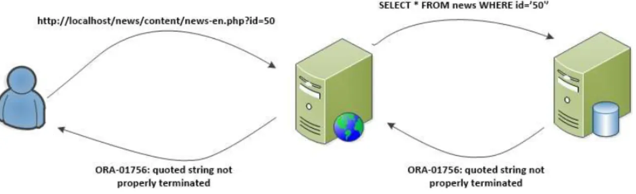 Figure 4.7: Database server error response 