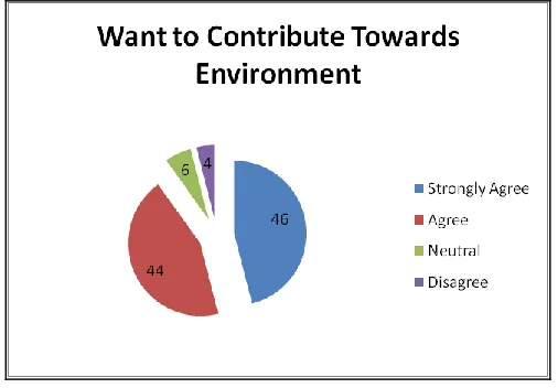 Fig 9: Customer‟s Belief on price 