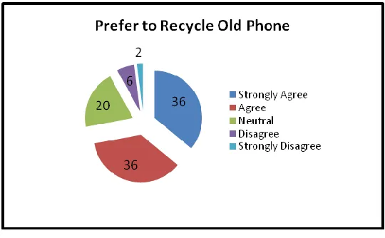 Fig 12: Custmer preference towards green mobile phone 