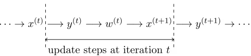 Figure 2: Flow of the power update algorithm stating intermediate steps. Iteration t forwhich the inductive step should be argued is also indicated.