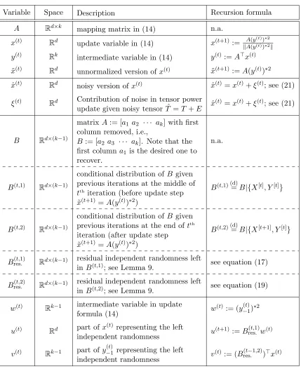 Table 1: Table of parameters and variables. Superscript (t) denotes the variable at t-thiteration.