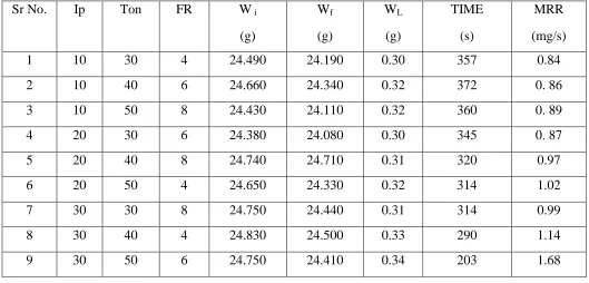 Table 4 Result of L9 orthogonal array 