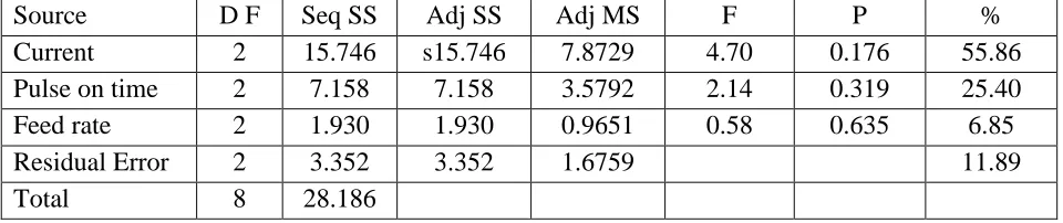 Table .7 Analysis of Variance- MRR 