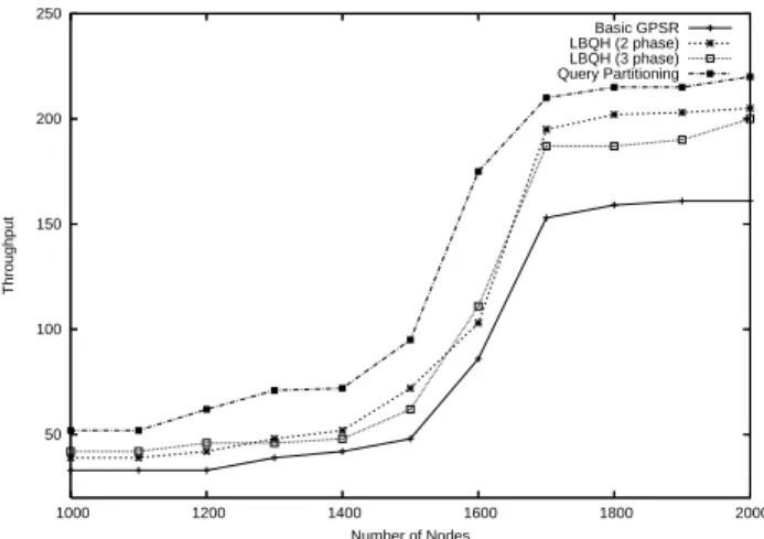 Fig. 1. The effect of load-balancing schemes on throughput