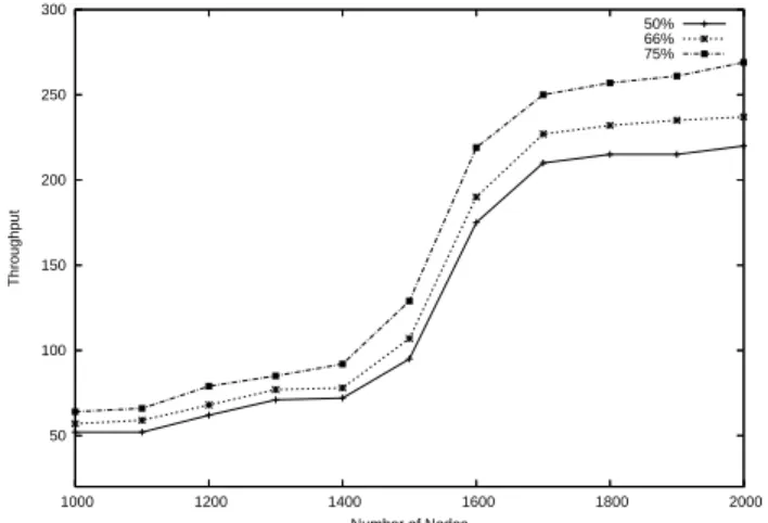 Fig. 6. The effect of varying intersection level on the query partitioning scheme