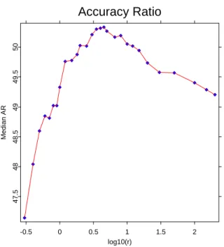 Fig. 7. The relationship between an accuracy measure (AR) and the coefficient r in the SVM formulation