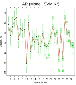 Fig. 8. Accuracy ratios for univariate SVM models. Box-plots are estimated basing on 100 random subsamples