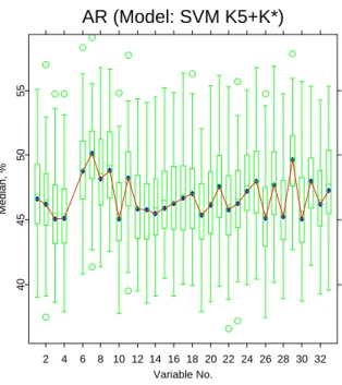 Fig. 9. Accuracy ratios for bivariate SVM models. Each model includes variable K5 and one of the remaining