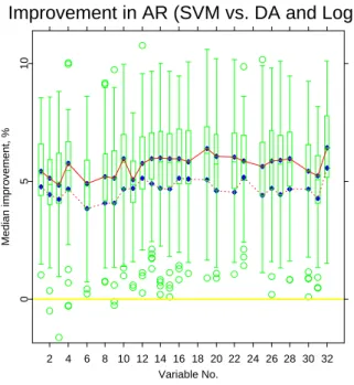 Fig. 11. Median improvement in AR. SVM vs. DA (the upper line) and SVM vs. logit regression (the lower line)