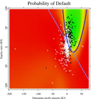 Fig. 1. A classification example. The boundary between the classes of solvent and insolvent companies was estimated using DA and logit regression (two  indistinguish-able linear boundaries) and an SVM (a non-linear boundary).