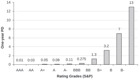 Fig. 3. One year probabilities of default for different rating grades [5].