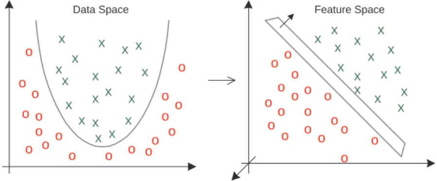 Fig. 5. Mapping from a two-dimensional data space into a three-dimensional space of features R 2 7→ R 3 using a quadratic kernel function K(x i , x j ) = (x ⊤i x j ) 2 
