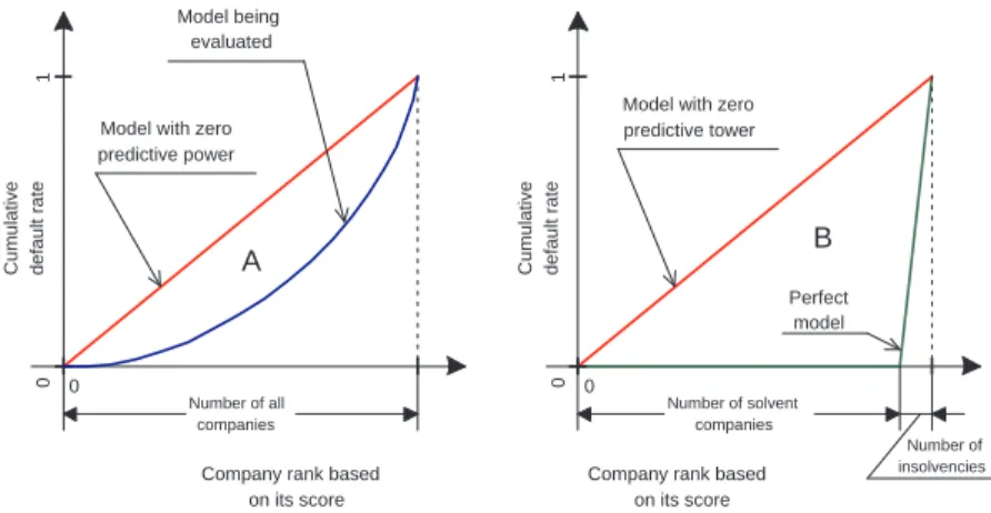 Fig. 6. The power curves for a perfect (green), random (red) and some real (blue) classification models