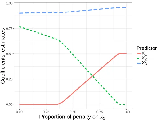 Figure 1: Toy example: coeﬃcients’ estimates for predictors X(1), X(2) and X(3) when low-ering the lasso penalty for X(2) only