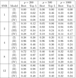 Table 1: Proportion that each model is chosen as best model or as one of top ﬁve modelsfor diﬀerent number of potential predictors (p) and various SNR values.