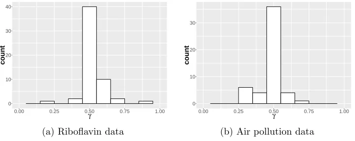 Figure 4: Histograms of the values of γ for positive entries only in the two data set analysisexamples.