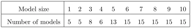 Table 2: Riboﬂavin data: Number of unique models for each model size after running thealgorithm from 3 diﬀerent starting points