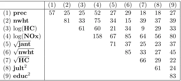 Table 3: Frequency that each two predictors together in the 164 models. The diagonal issimply the number of models that a predictor appears in.For example, in 67models both log(NOx) and √jant appear.