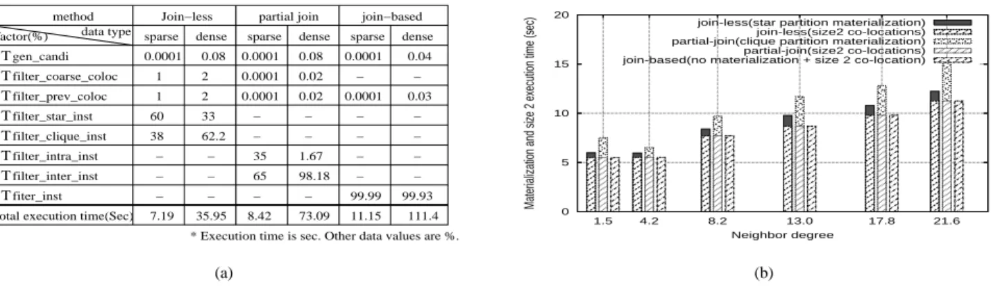 Fig. 7. (a) Computation of computational complexity factors (b) Computation comparison of neighborhood materialization and size 2 co-location generation