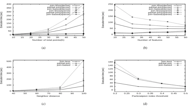 Fig. 9. Scalability of the join-less algorithm (a) by number of points (b) by number of features (c) by neighbor distance (d) by prevalence threshold