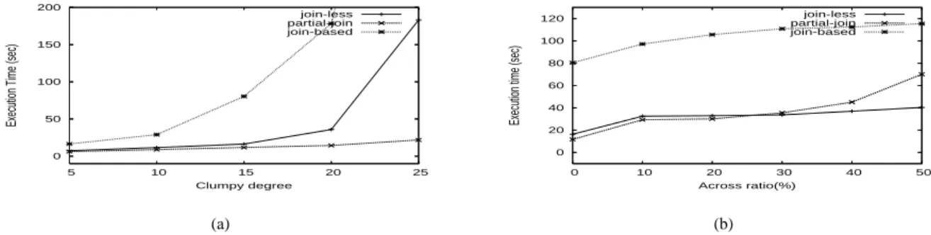 Fig. 10. The effectiveness of the partial join algorithm (a) by data density on a neighborhood area (b) by cut neighbor relations