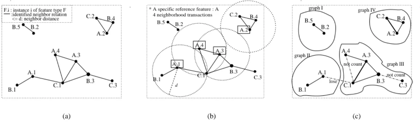 Fig. 1. (a) An example spatial dataset (b) A reference feature based spatial association rule mining (c) Subgraph mining