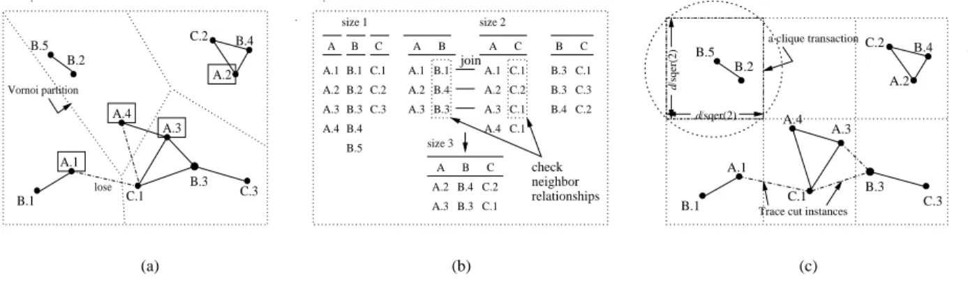 Fig. 2. Different approaches for finding co-location instances (a) Space partition (b) Instance join (c) Clique partition and residual instances