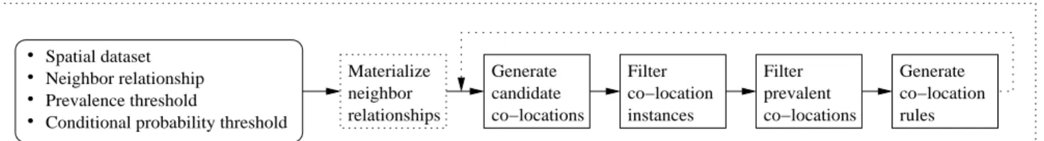 Fig. 3. Basic procedure of co-location pattern mining