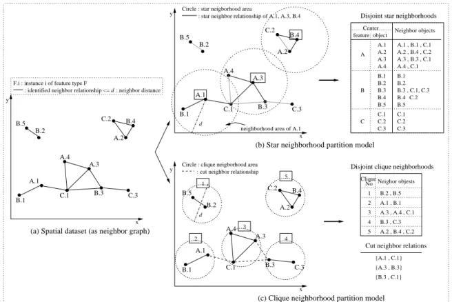 Fig. 4. Neighborhood materialization