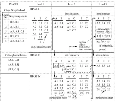 Fig. 6. An illustration of the partial join co-location mining algorithm