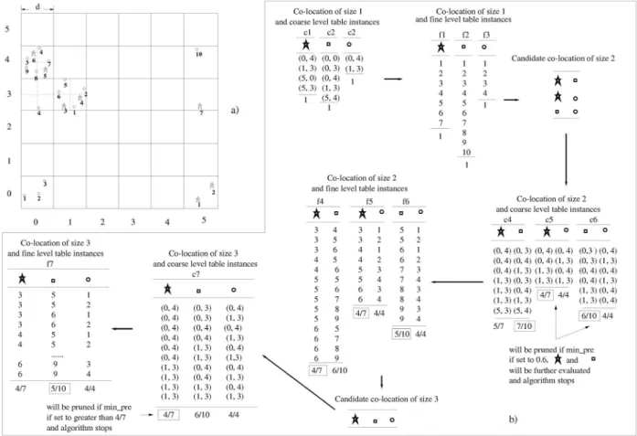 Fig. 4. Colocation miner algorithm with multiresolution pruning illustration.