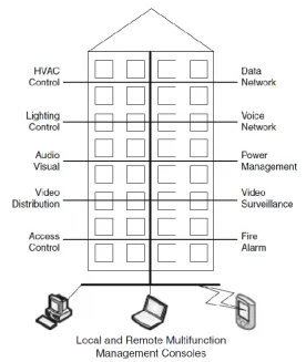 Figure 1 - SMART Building Components (Sinopoli, 2009) 