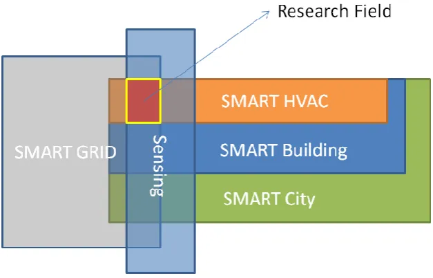 Figure 2 provides a breakdown of all the presented concepts. The internet of things is the overall concept of connecting devices to each other to create a network of live information