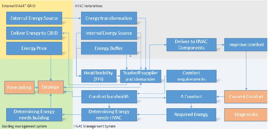 Figure 6 – SMART HVAC 
