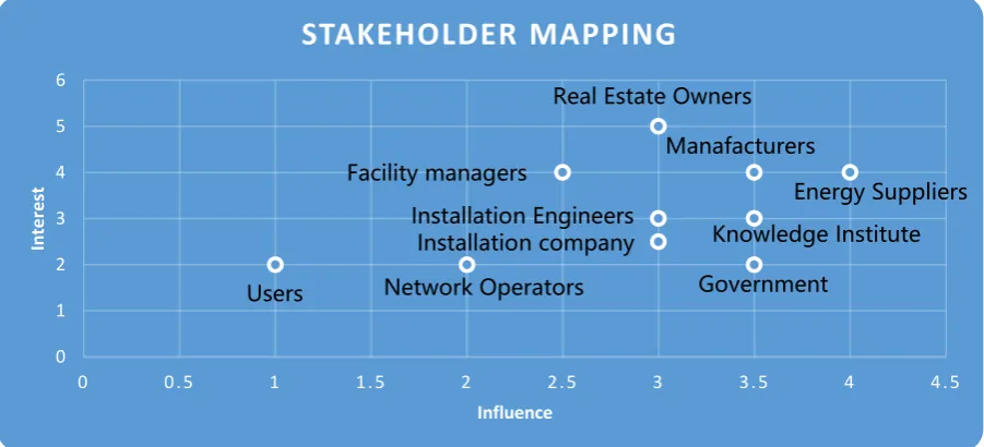 figure 10 - Stakeholdermapping 
