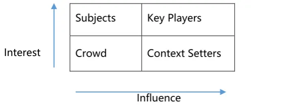 Figure 11 – Stakeholder mapping layout 